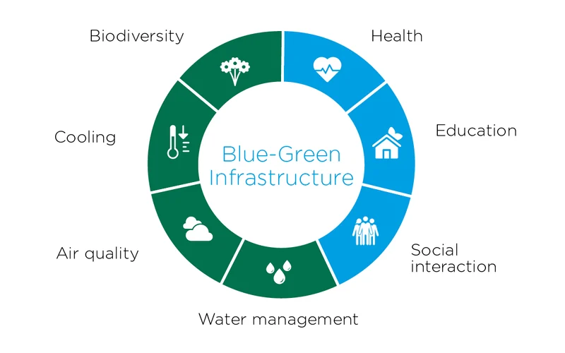 Blue Green Infrastructure