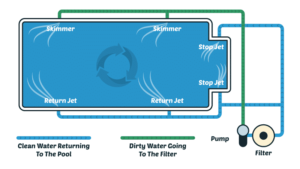 Pool Bottom Configuration How To Build a Swimming Pool: Guidelines And Considerations