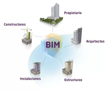 BIM for Architects