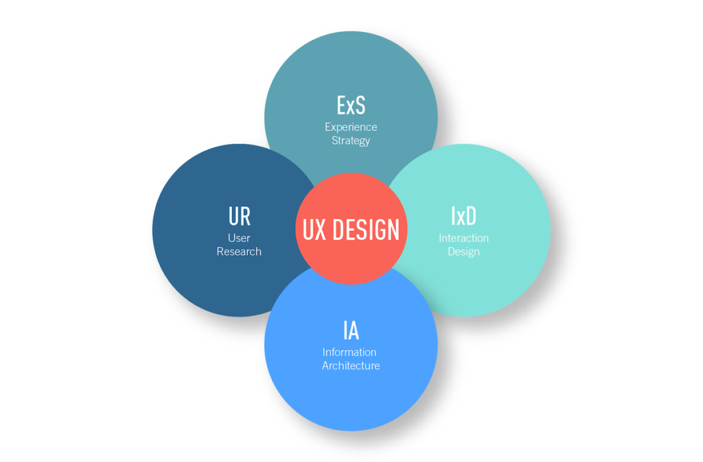 How to Become a UX Designer