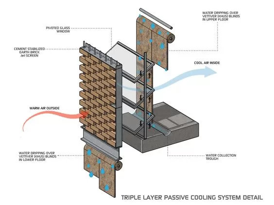 Passive Ventilation Systems