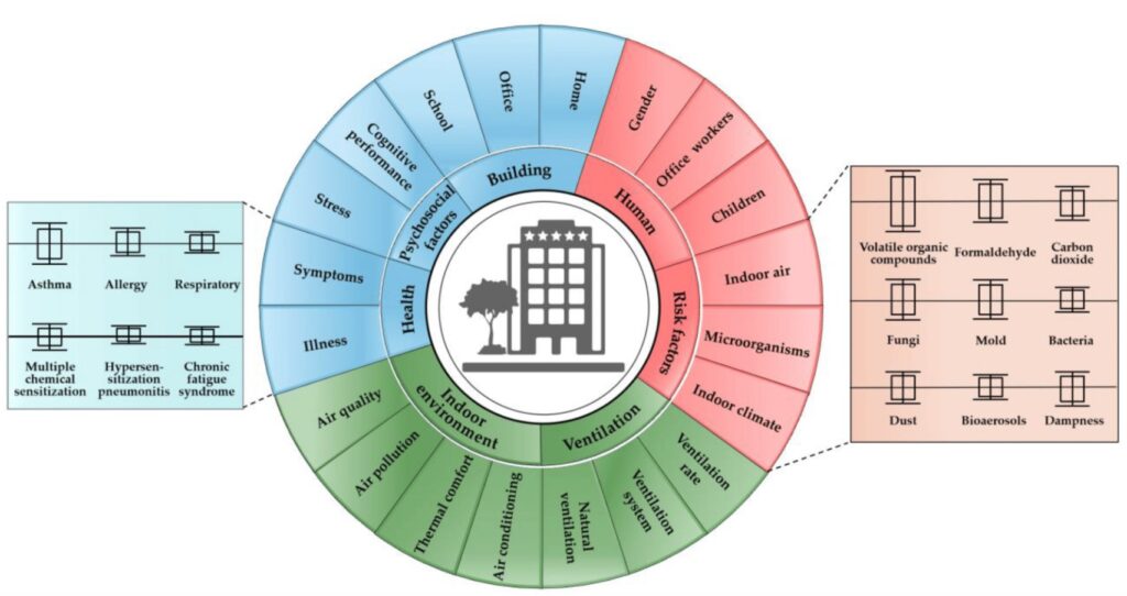 Sick Building Syndrome Keywords (SBS)