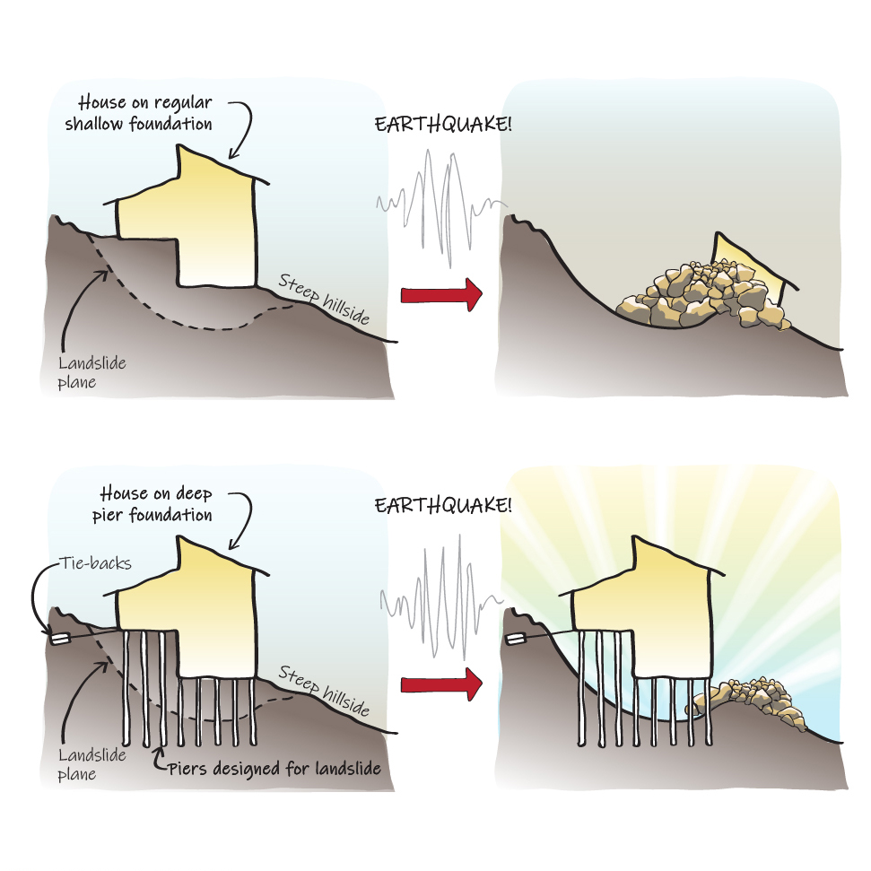 Structural considerations like Deep foundation and Retaining Walls for the prevention of landslides