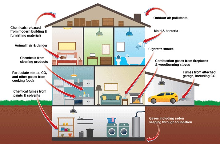 chemical contaminants for indoor air pollution