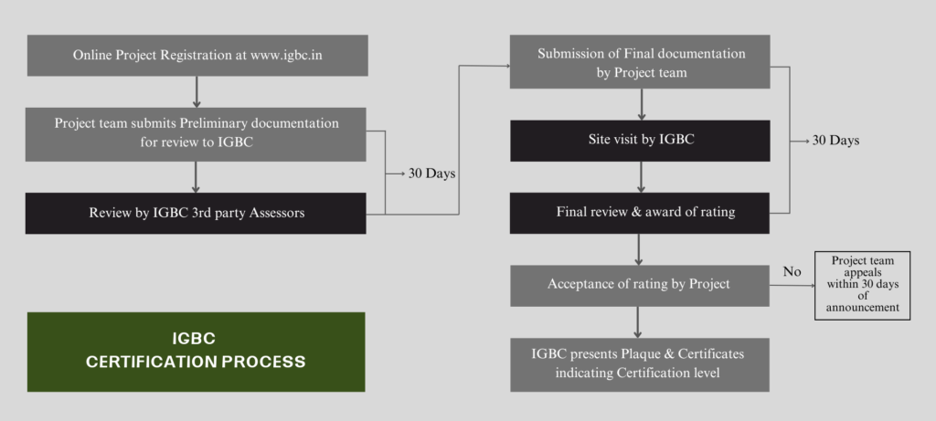 Steps to Achieve IGBC Certification