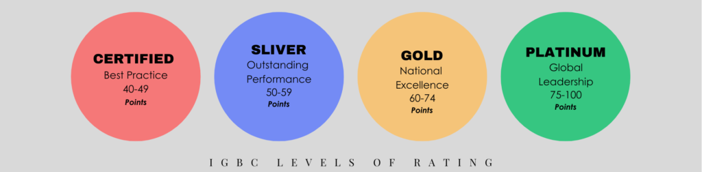 Levels of Rating