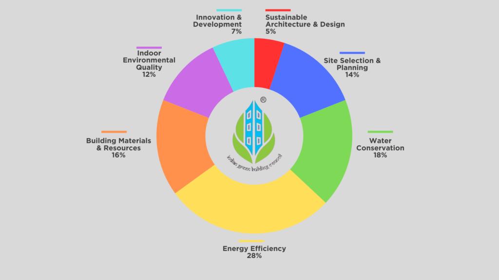 Seven Criteria Checklist for IGBC Certification