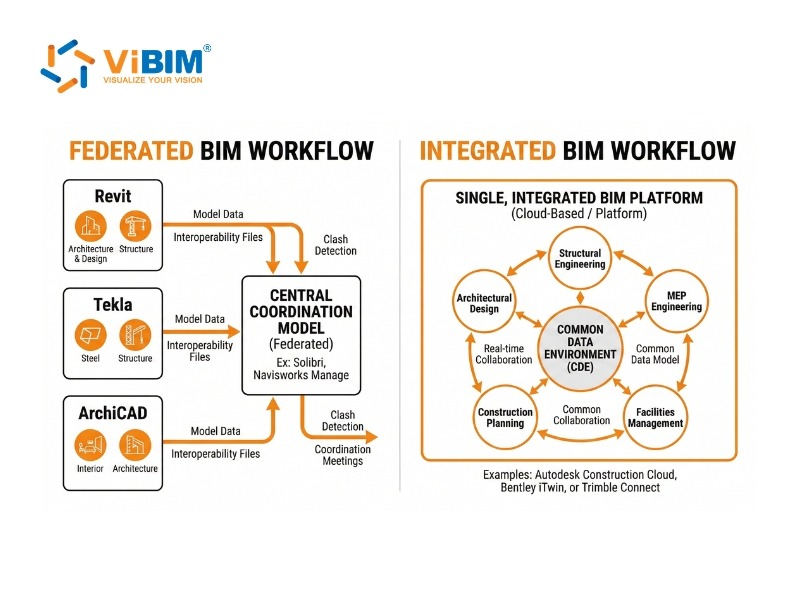 bim model
